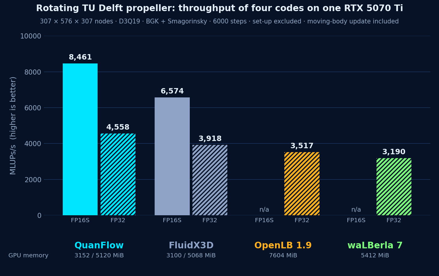 Bar chart, rotating TU Delft propeller on one RTX 5070 Ti, 307x576x307 nodes, 6000 steps. FP16S MLUPs/s: QuanFlow 8461, FluidX3D 6574, OpenLB and waLBerla not available. FP32 MLUPs/s: QuanFlow 4558, FluidX3D 3918, OpenLB 1.9 3517, waLBerla 7 3190.